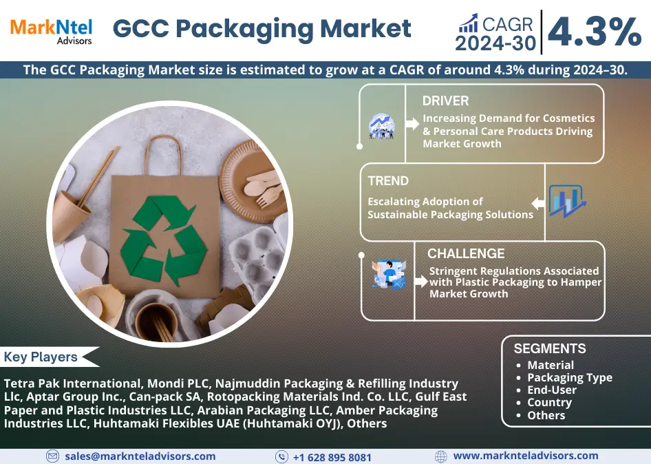 The GCC Packaging Market size is estimated to grow at a CAGR of around 4.3% during the forecast period 2024–30. The market growth imputes the increased demand for packaged goods across various sectors such as food and beverages, pharmaceuticals, personal care products, etc.