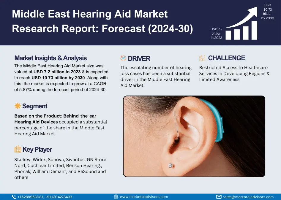 Middle East Hearing Aid Market