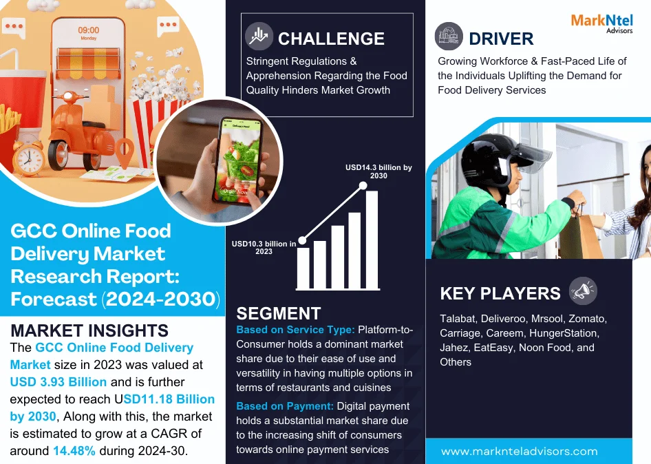 GCC Online Food Delivery Market