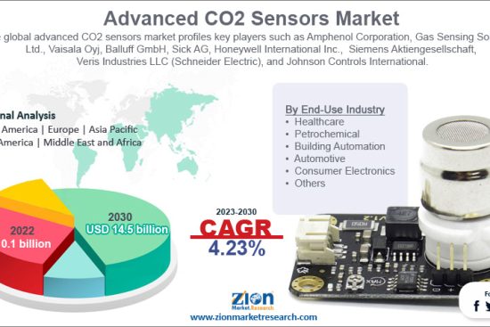 Advanced CO2 Sensors Market