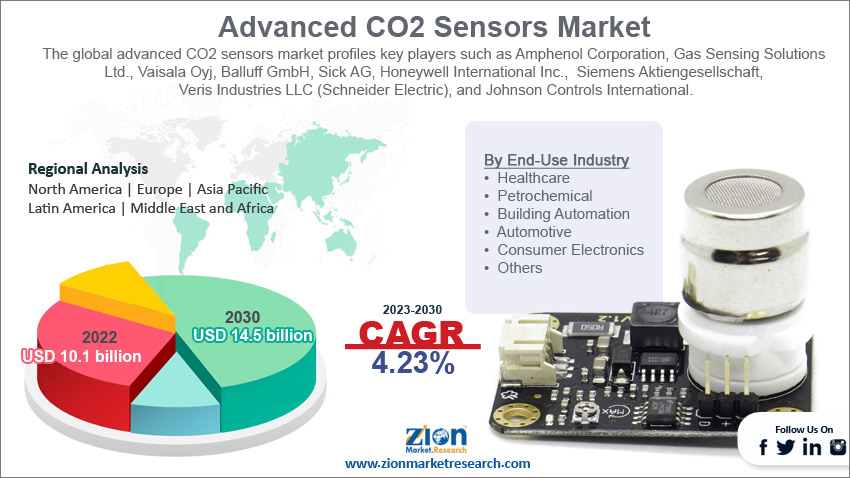 Advanced CO2 Sensors Market