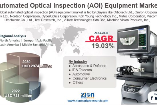 Automated Optical Inspection (AOI) Equipment Market