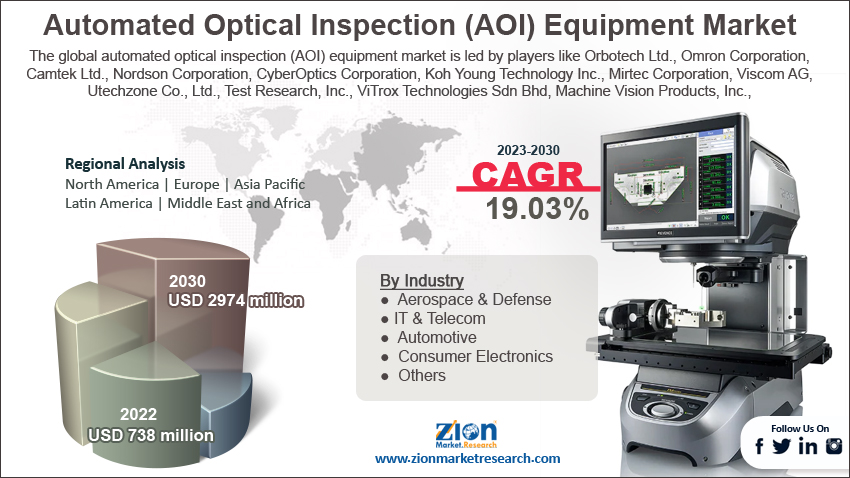 Automated Optical Inspection (AOI) Equipment Market