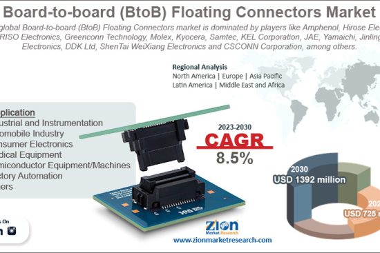 Board-to-board (BtoB) Floating Connectors Market