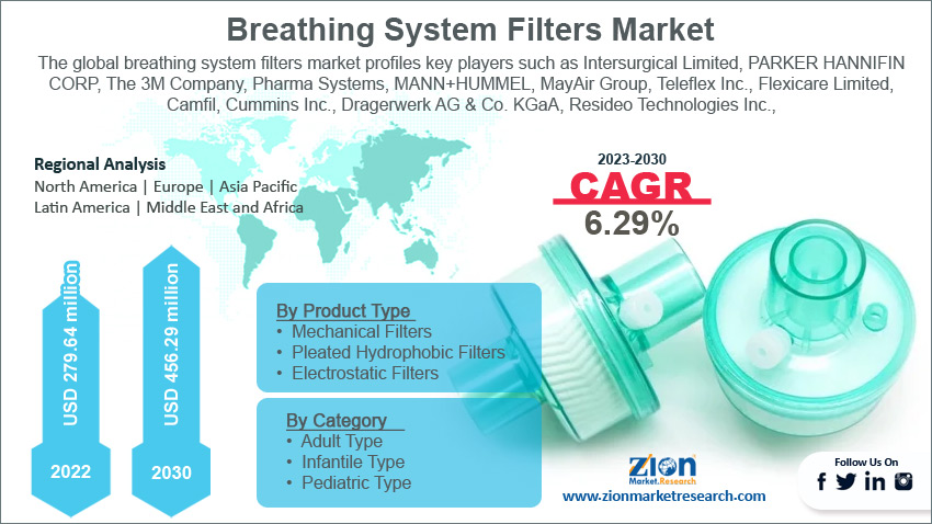 Breathing System Filters Market