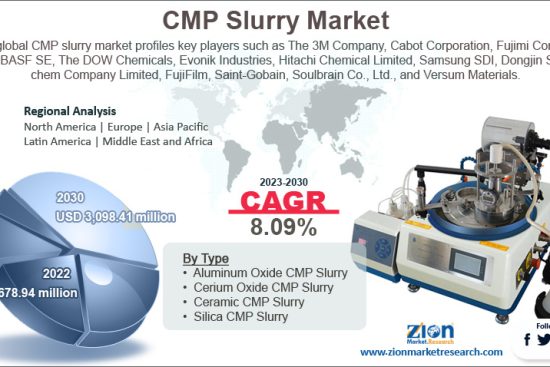 CMP Slurry Market