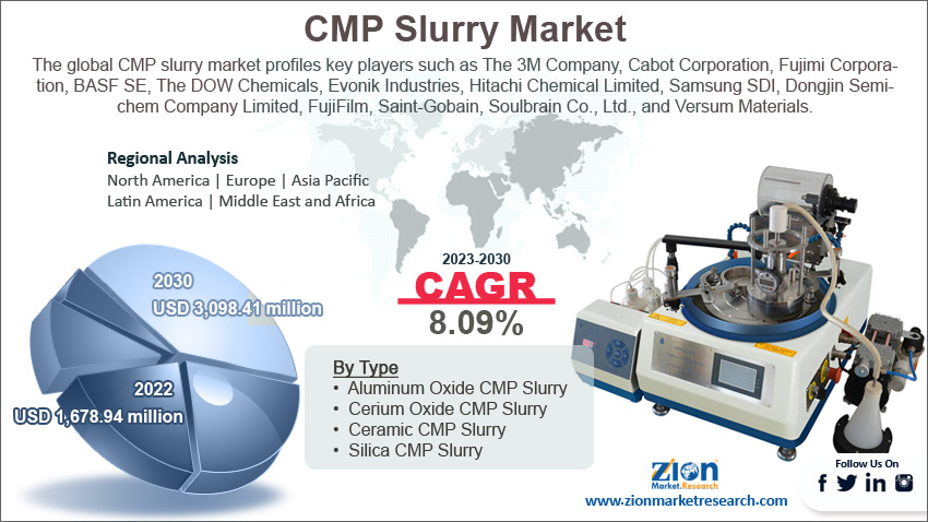 CMP Slurry Market