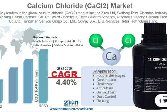 Calcium Chloride (CaCl2) Market