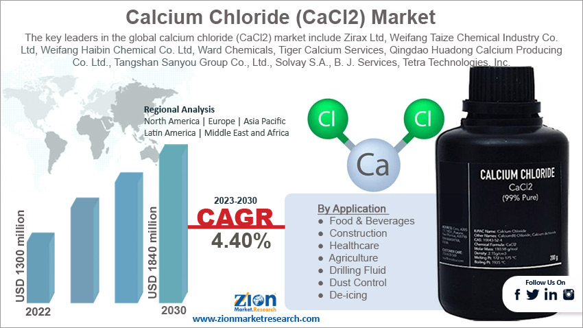 Calcium Chloride (CaCl2) Market