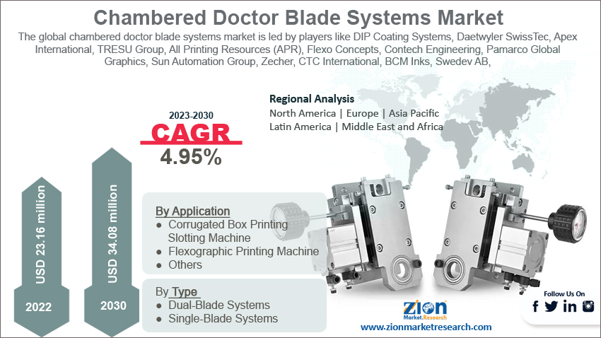 Chambered Doctor Blade Systems Market