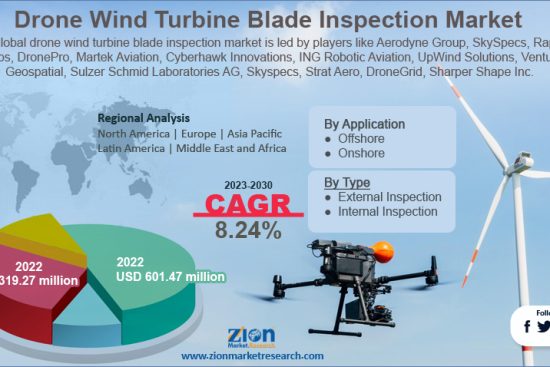 Drone Wind Turbine Blade Inspection Market