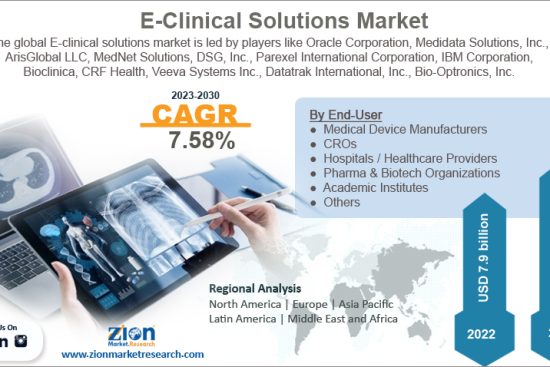 E-Clinical Solutions Market