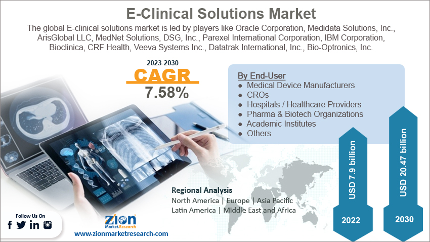 E-Clinical Solutions Market