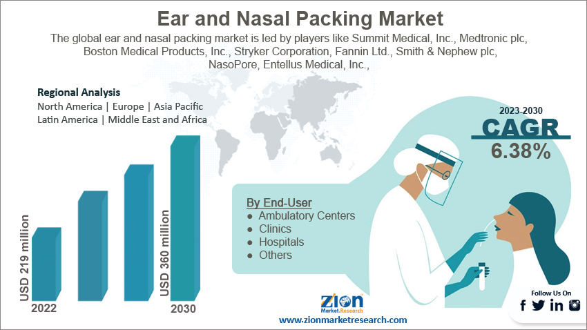 Ear And Nasal Packing Market