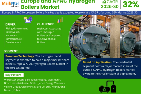 Europe and APAC Hydrogen Boilers Market