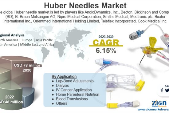 Huber Needles Market