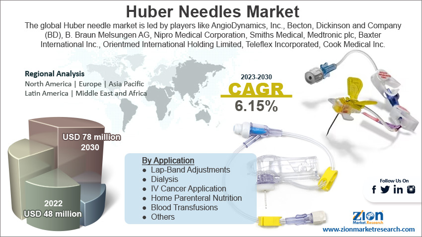 Huber Needles Market