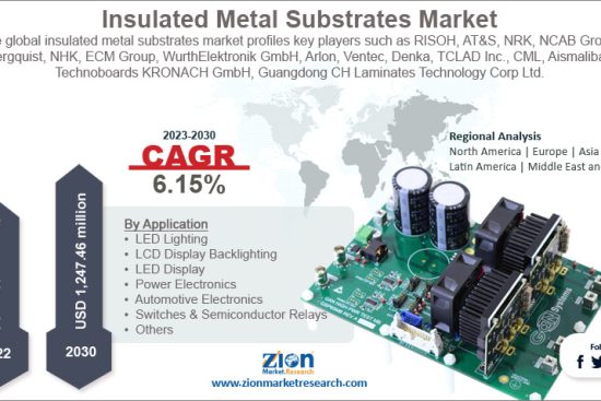 Insulated Metal Substrates Market