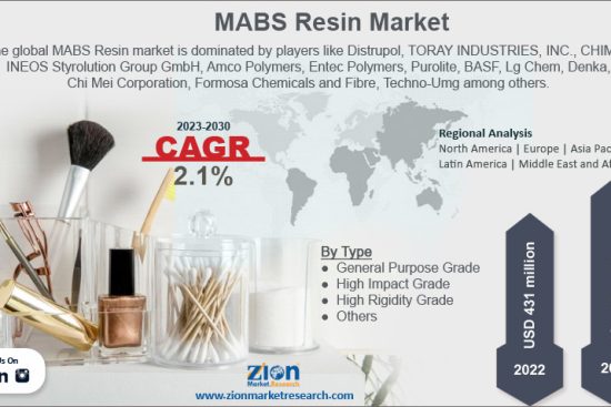 MABS Resin Market