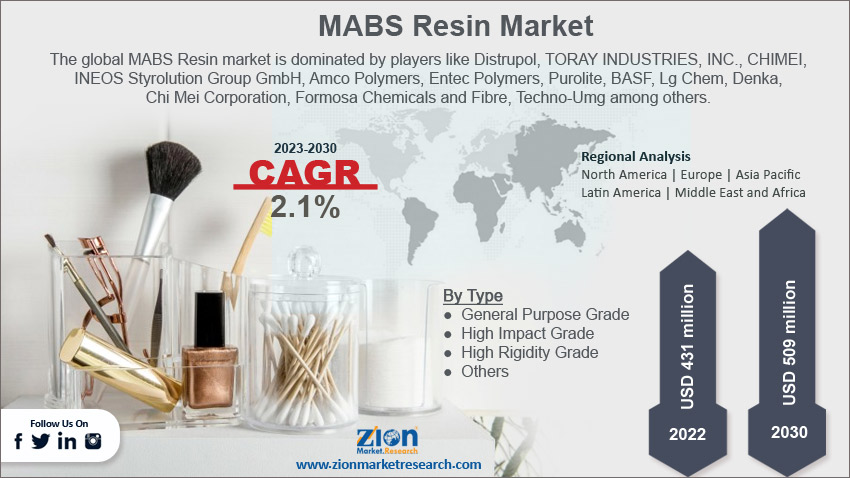 MABS Resin Market