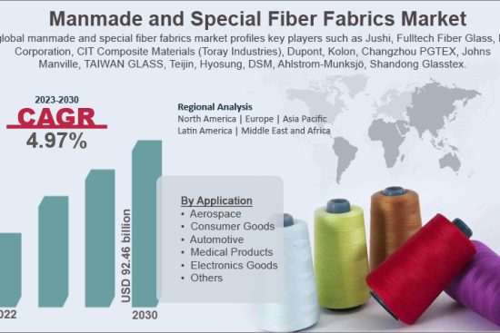 Manmade and Special Fiber Fabrics Market