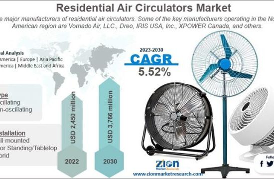 Residential Air Circulators Market