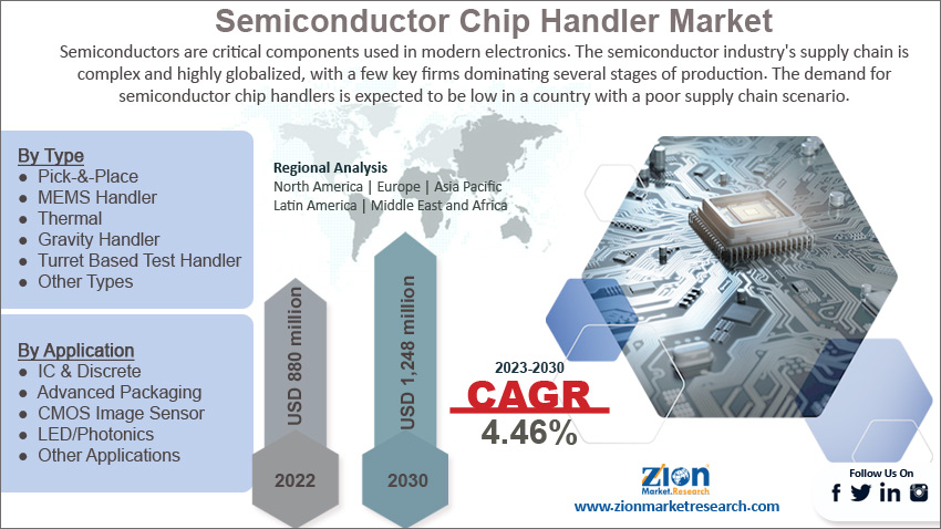 Semiconductor Chip Handler Market