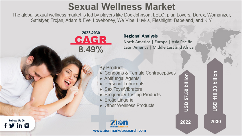 Sexual Wellness Market