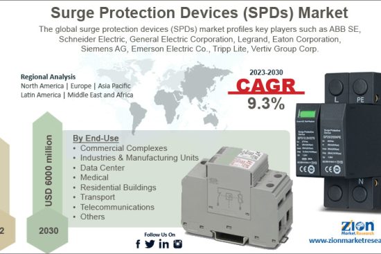 Surge Protection Devices (SPDs) Market