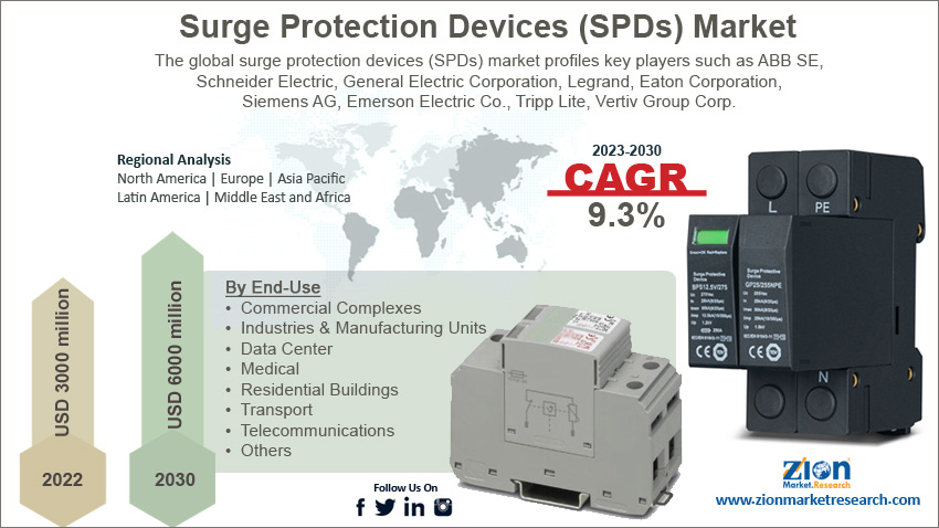 Surge Protection Devices (SPDs) Market