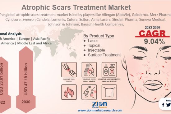 Atrophic Scars Treatment Market