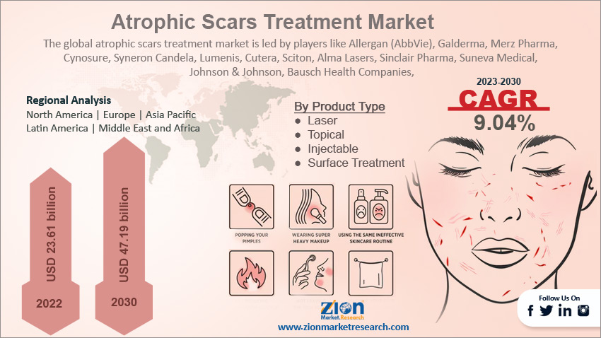 Atrophic Scars Treatment Market