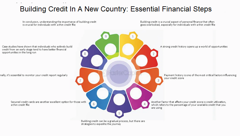 Building Credit In A New Country