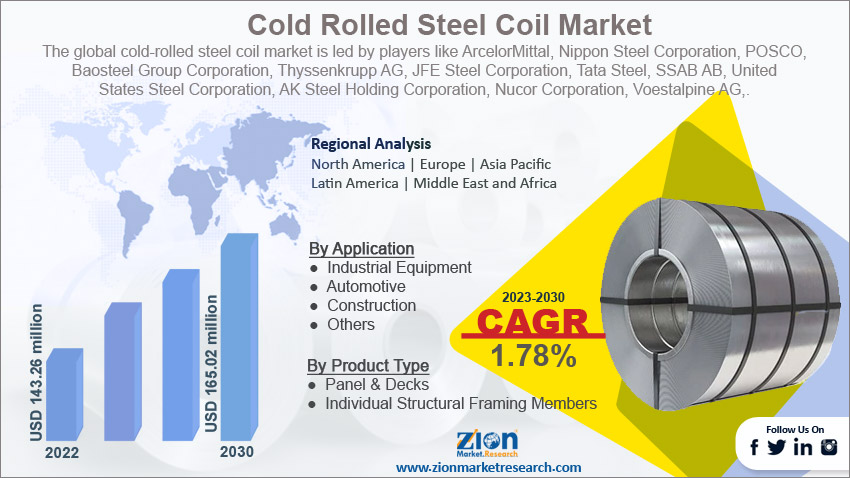 Cold Rolled Steel Coil Market