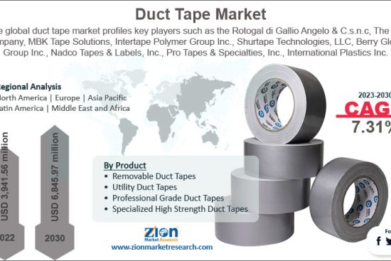 Duct Tape Market