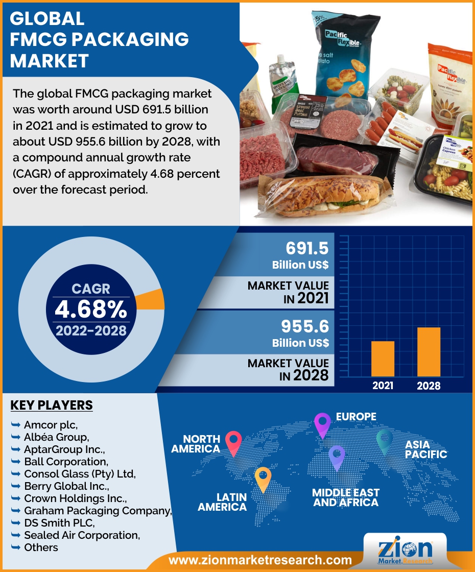 FMCG Packaging Market