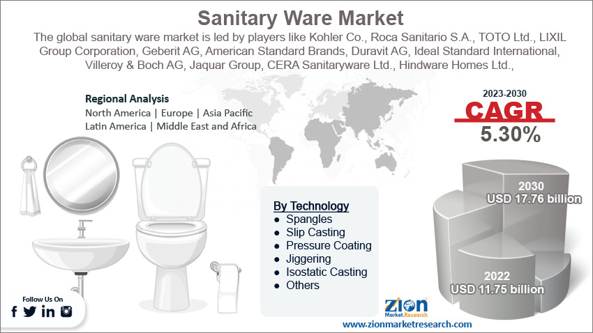 Sanitary Ware Market