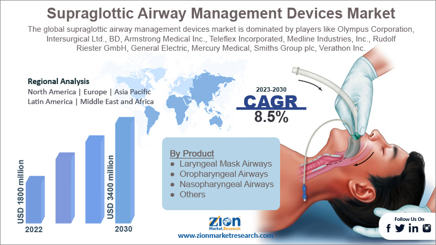 Supraglottic Airway Management Devices Market