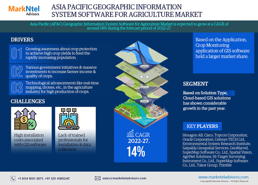 Asia Pacific Geographic Information System Software (GIS) for Agriculture