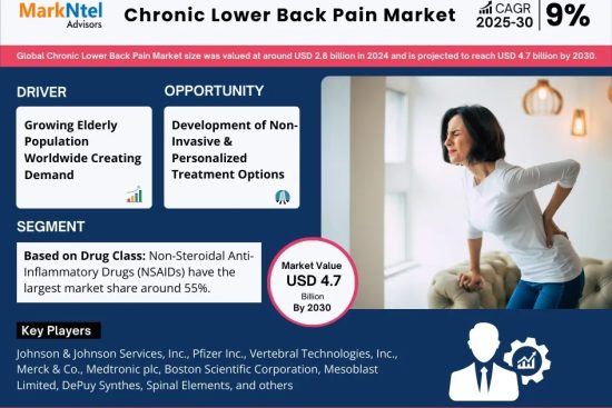 Chronic Lower Back Pain Market