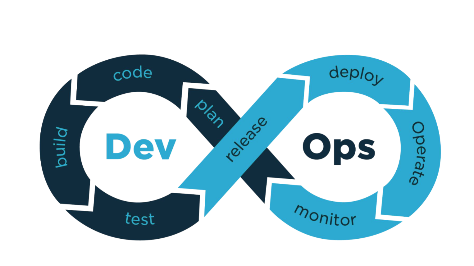 DevOps