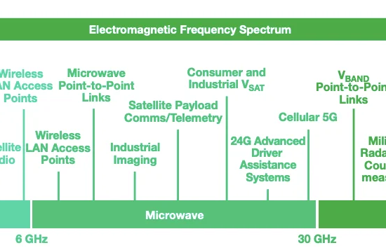 Millimeter Wave Technology Market