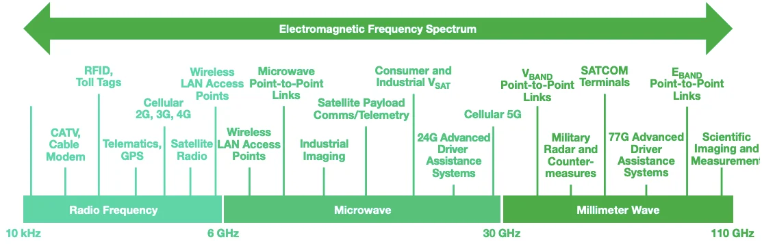 Millimeter Wave Technology Market