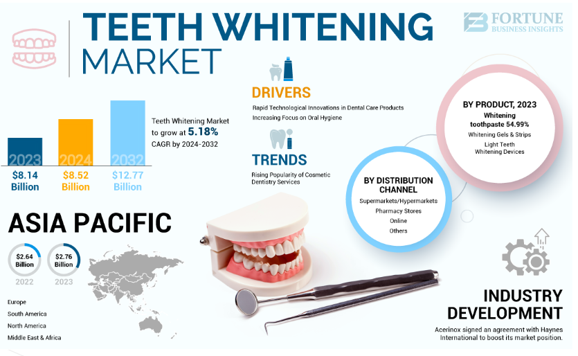 Teeth whitening