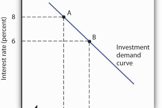 The Investment Demand Curve Explained: Key Factors & Implications