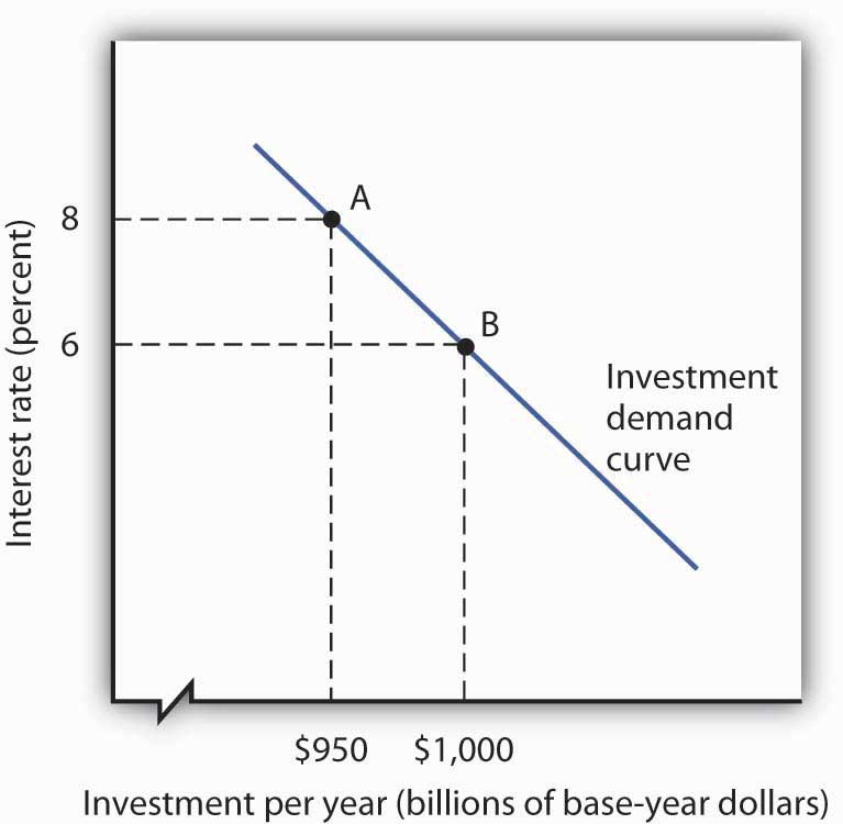 The Investment Demand Curve Explained: Key Factors & Implications