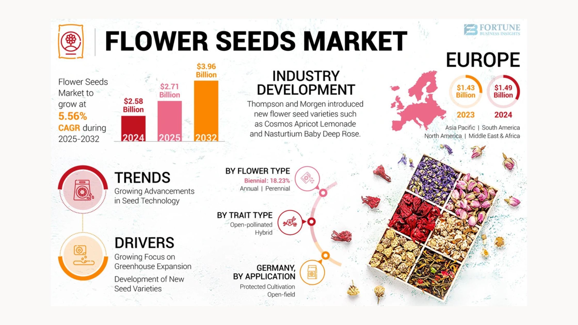 Flower Seeds Market