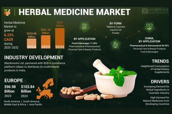 Herbal Medicine Market