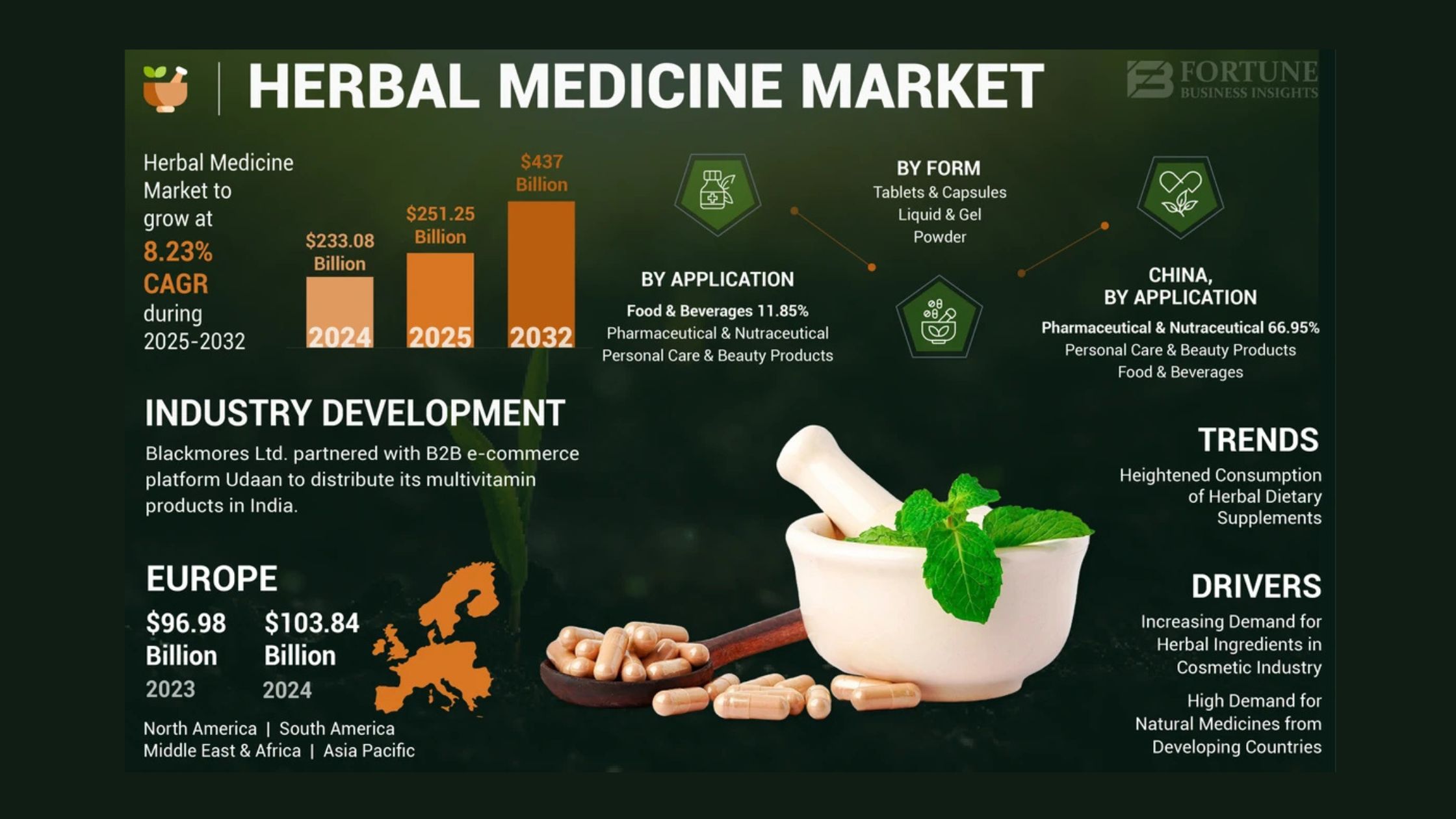 Herbal Medicine Market