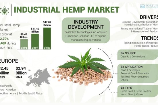 Industrial Hemp Market